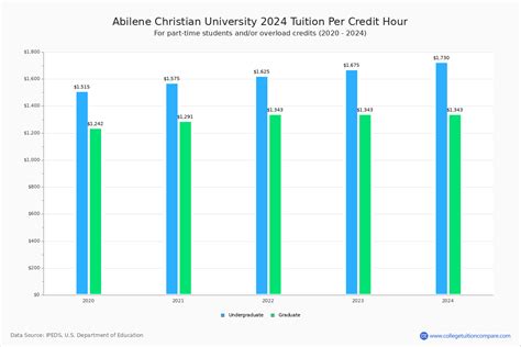 Abilene Christian - Tuition & Fees, Net Price