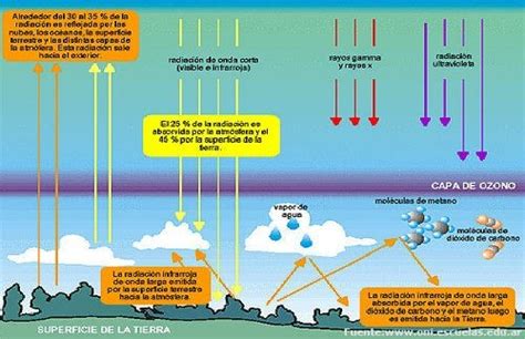 Efecto Invernadero Concepto Causas Consecuencias 67776 | The Best Porn ...