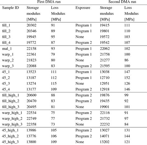 Figure 3.2 from Characterization of the material properties of two FR4 printed circuit board ...