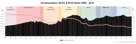 Lost Generation to Gen Z: US Generations' Births & Birth Rates 1890 - 2015 [OC] : r/dataisbeautiful