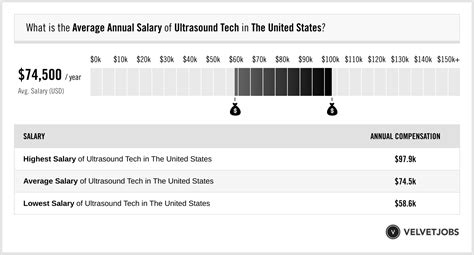 Ultrasound Tech Salary (Actual 2024 | Projected 2025) | VelvetJobs