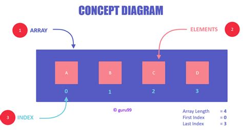 Array in Data Structure: What is, Arrays Operations [Examples]