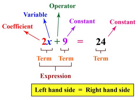 Equation in Maths - Cuemath