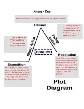 Baggage Claim: Conflict & Resolution - Plot Diagram - Short Story