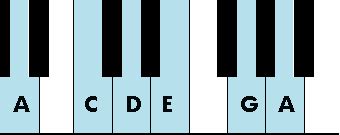 The Minor Pentatonic Scale