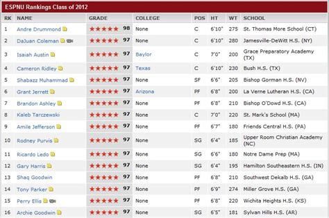 The Cat Daddy: 2012 ESPN Rankings