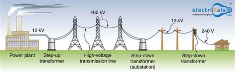 Transformers change voltages at several points in a power distribution ...