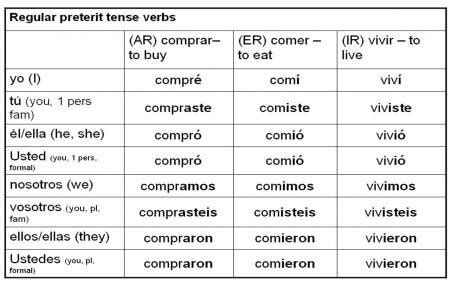 Regular Verbs - Spanish II Exploring Preterite Verbs