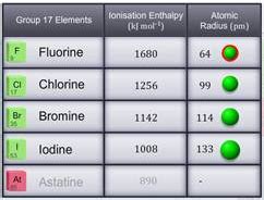 Group 17 Elements - Study Material for IIT JEE | askIITians