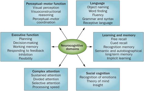 Neurocognitive domains. : Classifying neurocognitive disorders: the DSM ...