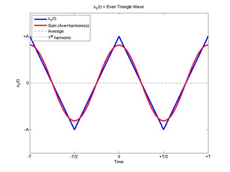 Fourier Transform Sine Wave Equation - Tessshebaylo