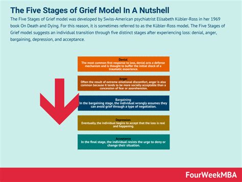 What Is The Five Stages of Grief Model? The Five Stages of Grief Model ...