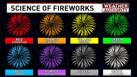 How fireworks get their color | WPDE