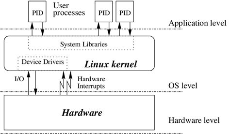 1. Architecture of the standard Linux kernel. | Download Scientific Diagram