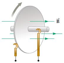 Solved The homopolar generator, also called the Faraday | Chegg.com