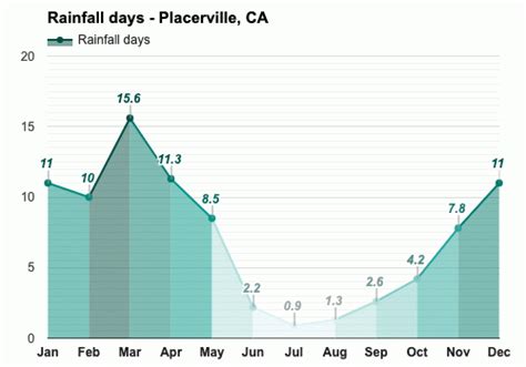 Yearly & Monthly weather - Placerville, CA