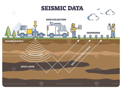 Seismic data collection method with geophones and soundwave outline diagram - VectorMine