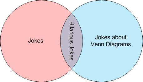 Venn Diagram humor is a distinct genre : r/funny