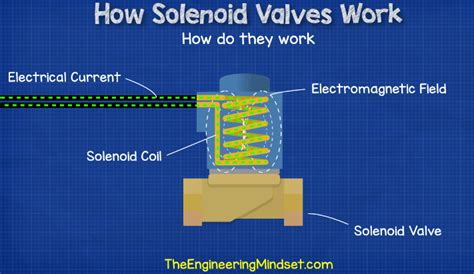 solenoid valve working principle animation How a solenoid valve works ...