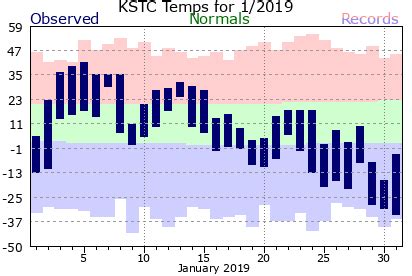 January 2019 Saint Cloud Weather Summary | St. Cloud State University