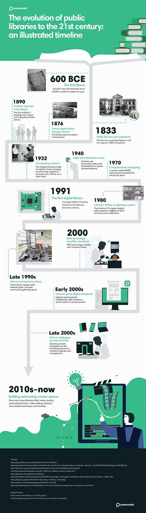 The evolution of libraries to the 21st century (Infographic)