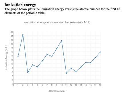 Solved Ionization energy The graph below plots the | Chegg.com