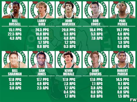 10 Greatest Boston Celtics Players Of All Time - Fadeaway World