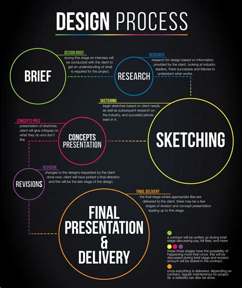 Design Process Infographic :: Behance