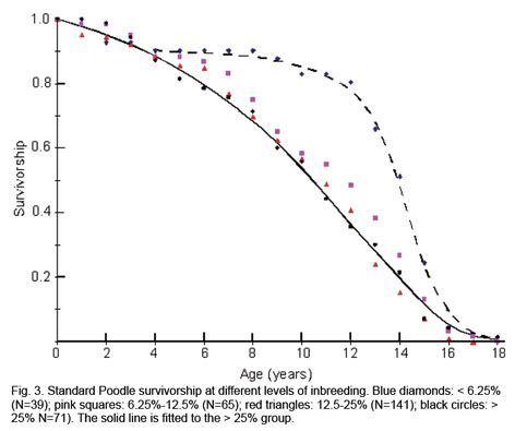 Inbreeding Effects - The Institute of Canine Biology