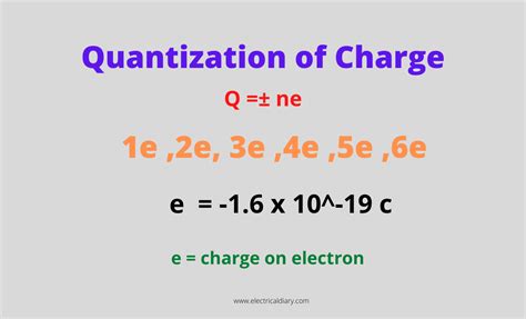 Quantisation of charge | Quantization of charge -Electricaldiary ...