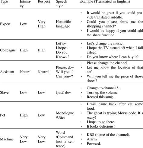 Six type of Smart TV agent categorized by speech style | Download Table