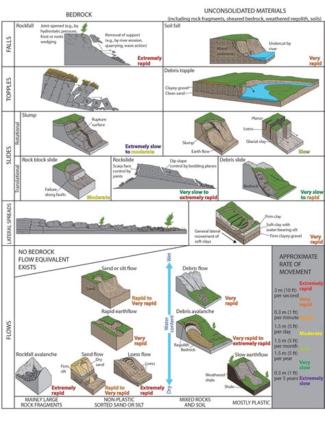 Mass Wasting - Erosion: Water, Wind & Weather (U.S. National Park Service)