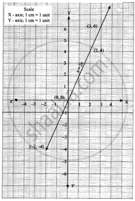 Draw the graph for the following y = 2x - Mathematics | Shaalaa.com