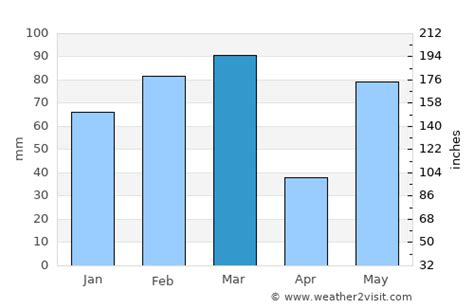 Indian Rocks Beach Weather in March 2024 | United States Averages | Weather-2-Visit