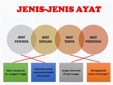 cikgugoh - JENIS-JENIS AYAT