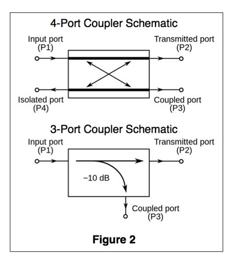 What is a Directional Coupler? | Directional Coupler Primer | KRYTAR