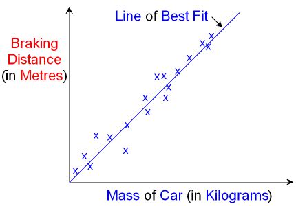 Line of best fit (statistics) | WordReference Forums