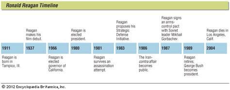 Ronald Reagan Facts | Britannica