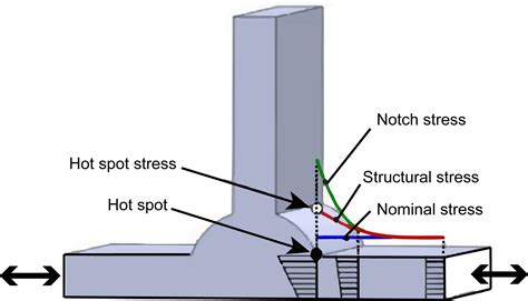 Welded Structures - Metal Fatigue Life Prediction