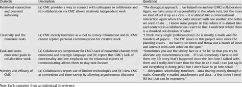 Illustrative Quotations for the Dialectical Tensions | Download Table