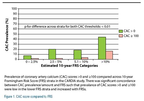 Coronary Artery Calcium Scoring in Decision Making: the MESA Score | National Lipid Association ...