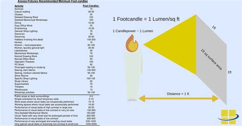 Footcandles or Foot-Candles: Definition & How Many Do You Need