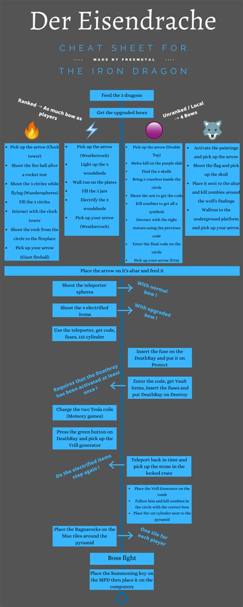 Der Eisendrache Cheat Sheet