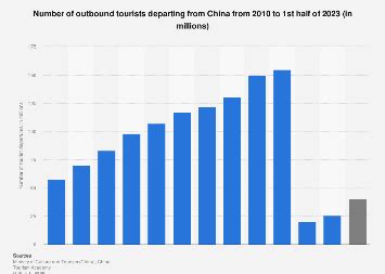 China: outbound tourist departures 2024 | Statista