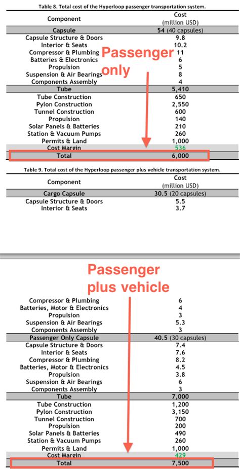 Hyperloop Cost - Business Insider