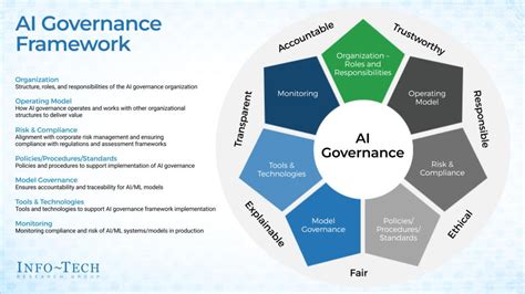 AI Governance | Info-Tech Research Group