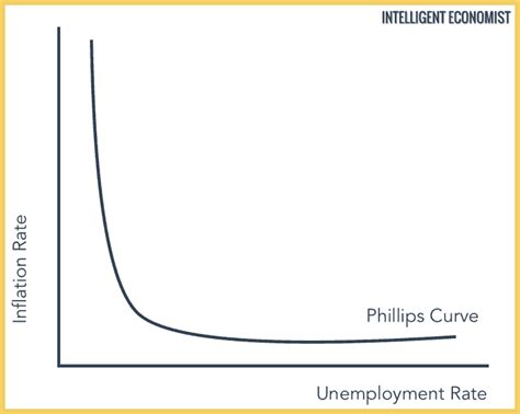 The Phillips Curve - Intelligent Economist