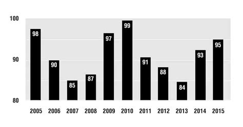 Your Guide to Bordeaux Vintages: How to Pick the Best Bordeaux Years ...