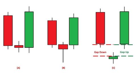 What Is Morning Star Candlestick Pattern? How To Use In Trading - How To Trade Blog