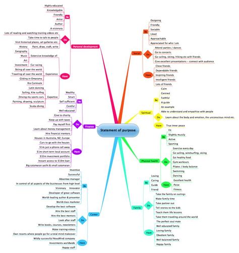 Life plan template, Mind map, How to plan